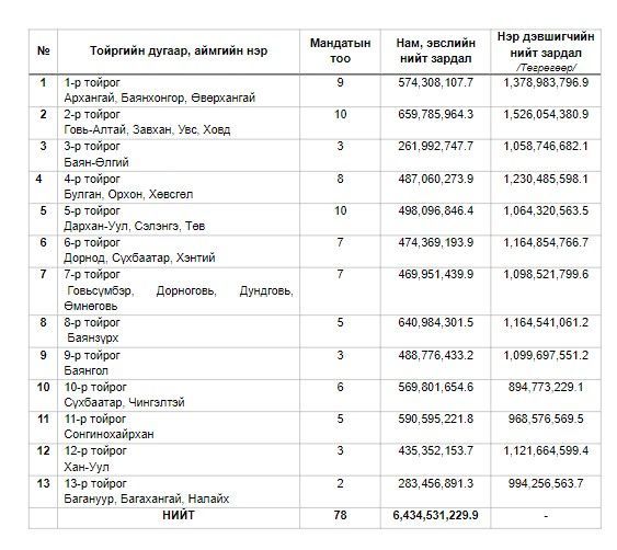 Намуудын сонгуулийн зардлын дээд хязгаарыг 6,4 тэрбумаар, нэр дэвшигчийнхийг 1,5 тэрбумаар тогтоолоо