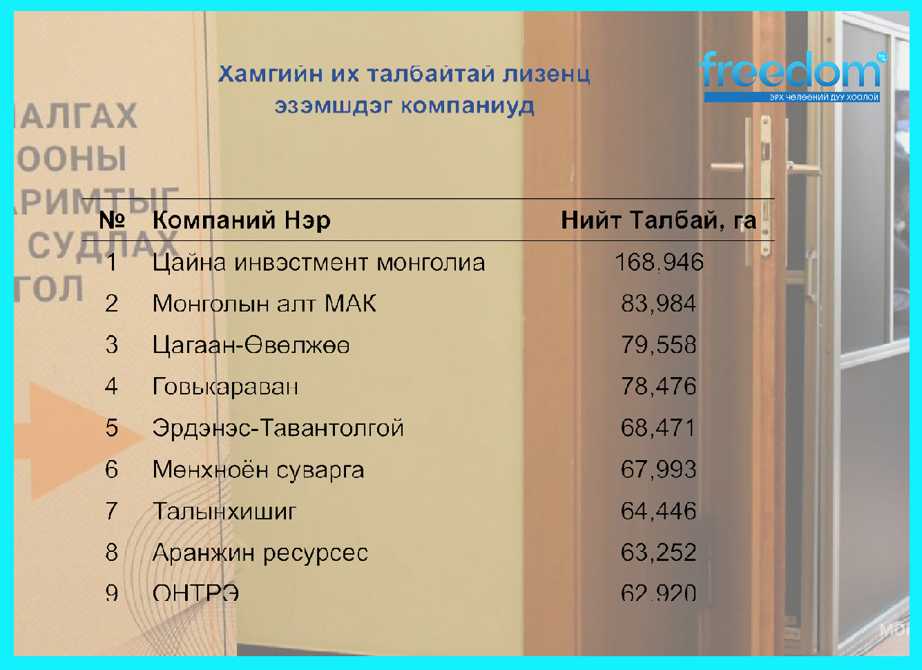 Монголд Хамгийн их талбайг лицэнз эзэмшдэг 10 компани