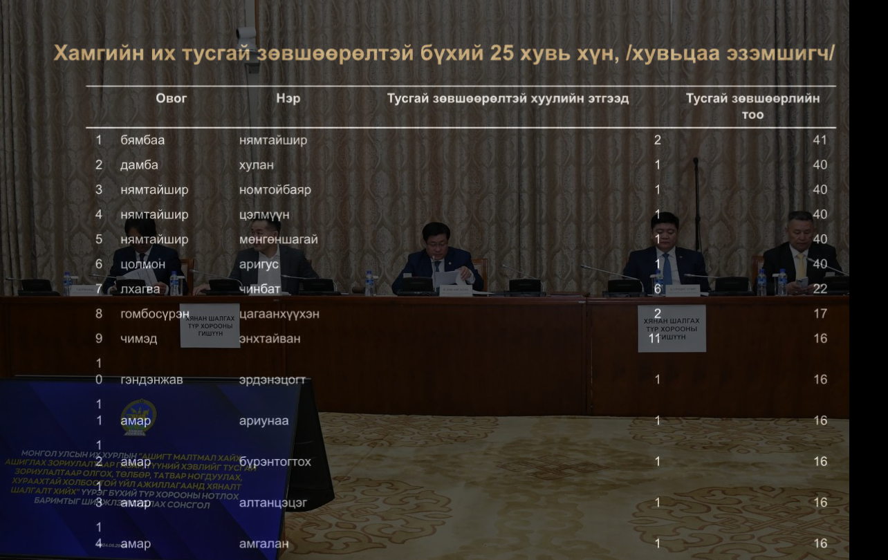 Б.Нямтайшир 41, Д.Хулан 40 тусгай зөвшөөрөл эзэмшиж хамгийн олон лицензтэй иргэдийг тэргүүлж байна