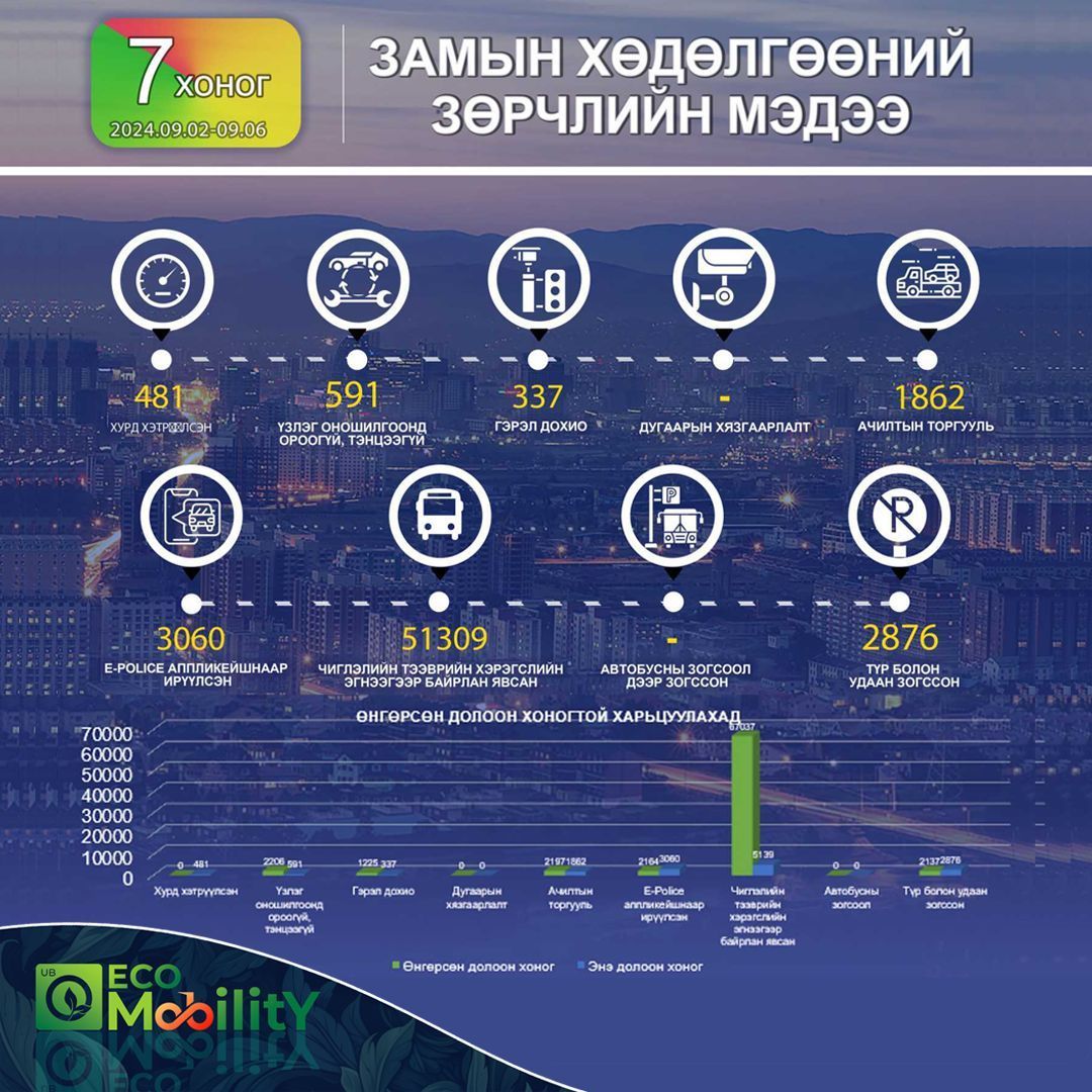 Өнгөрсөн долоо хоногт чиглэлийн тээврийн хэрэгслийн буюу I эгнээгээр зорчсон 51.309 зөрчил бүртгэгдсэн байна