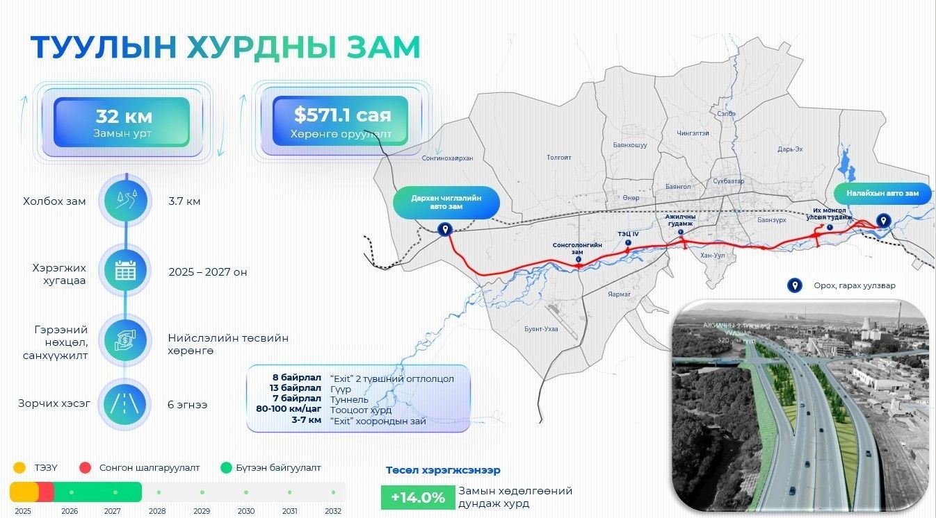 Туулын хурдны зам барих олон улсын нээлттэй тендерийг дахин зарлана