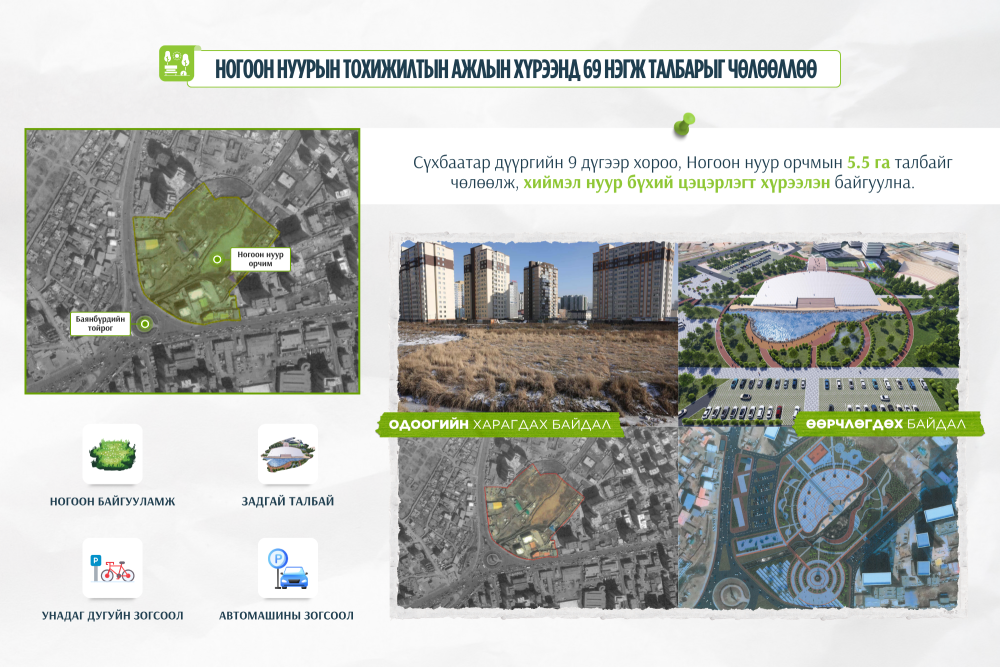 Ногоон нуур орчимд цэцэрлэгт хүрээлэн байгуулах ажлын хүрээнд 69 нэгж талбарыг чөлөөллөө