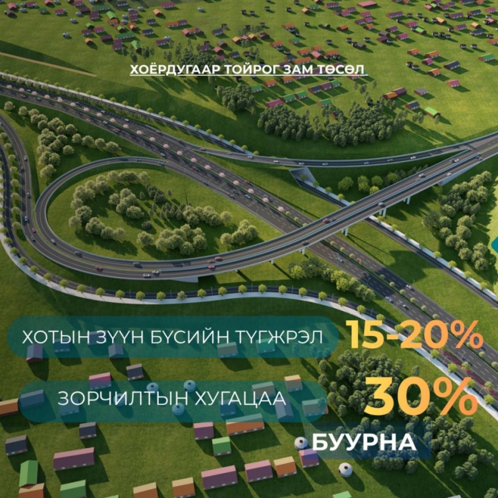"Хоёрдугаар тойрог зам" төсөл хэрэгжсэнээр хотын зүүн бүсийн түгжрэл 15-20 хувиар буурна