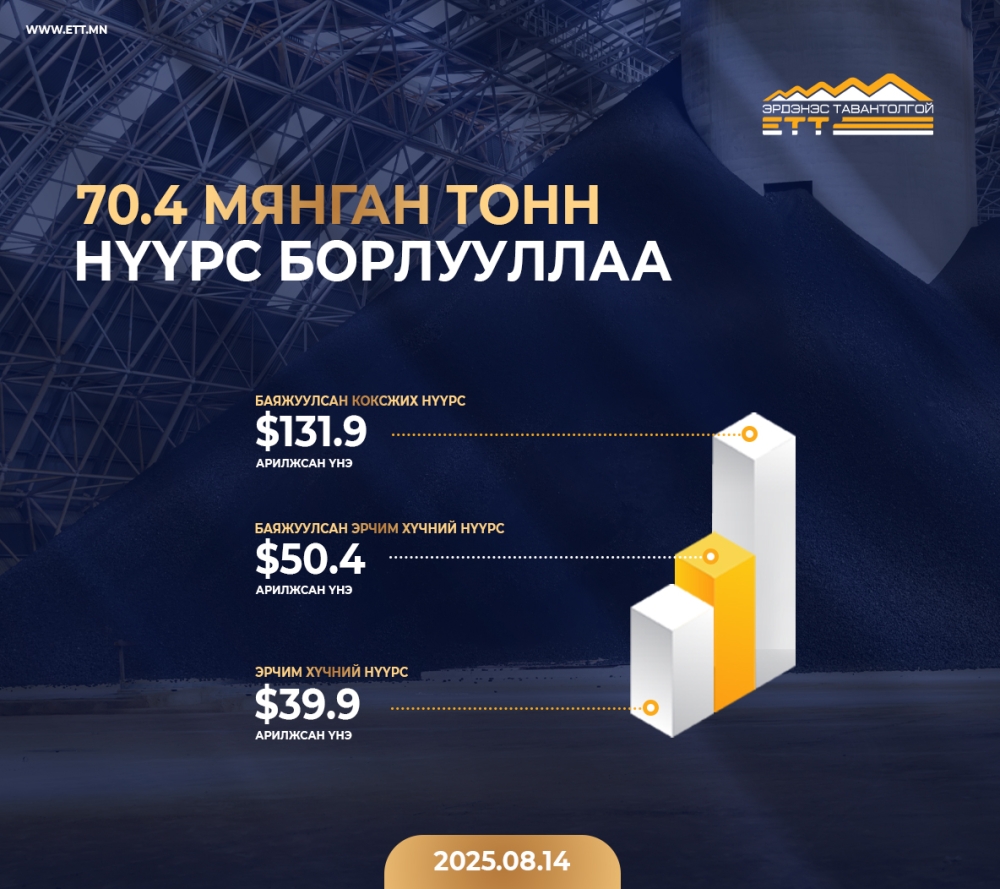 "ЭРДЭНЭС ТАВАНТОЛГОЙ" ХК 3 УДААГИЙН АРИЛЖААГААР 70.4 МЯНГАН ТОНН НҮҮРС БОРЛУУЛЛАА