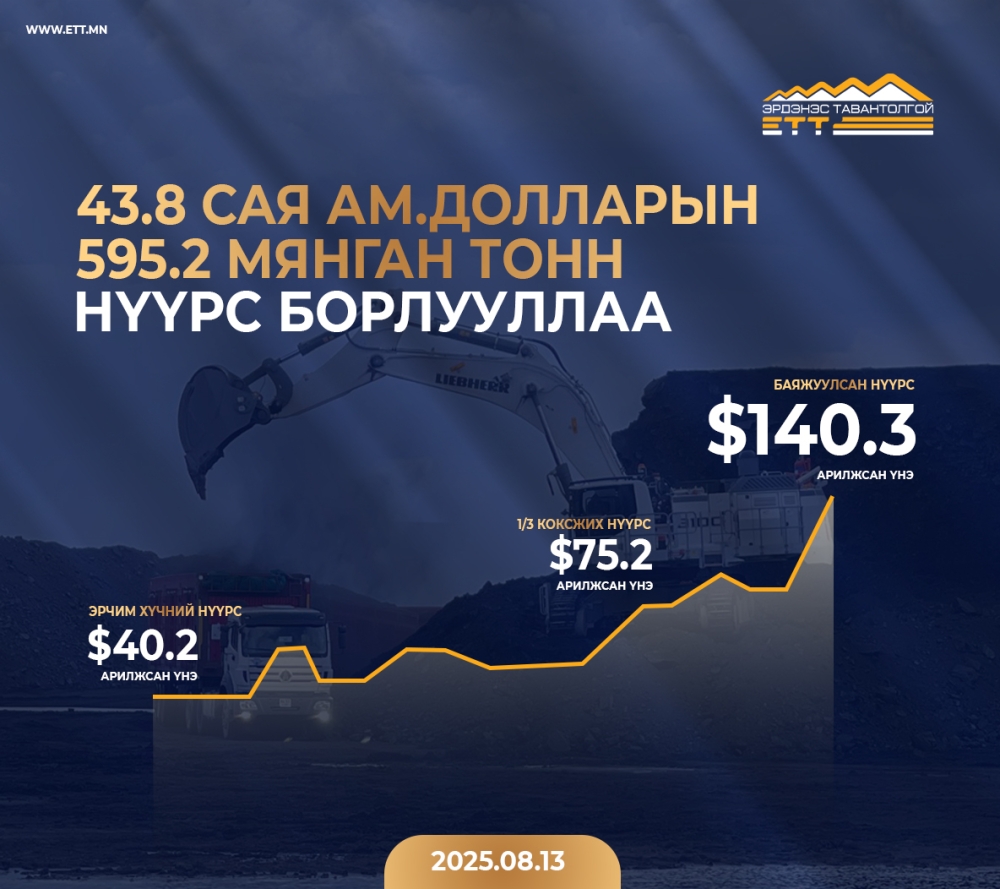 НЭГ ӨДӨРТ 43.8 САЯ АМ.ДОЛЛАРЫН НҮҮРС БОРЛУУЛЖ 2025 ОНЫ БОРЛУУЛАЛТЫН ДЭЭД АМЖИЛТ ТОГТООЛОО