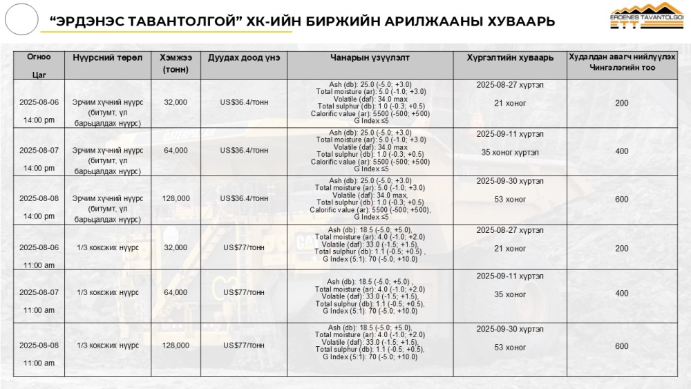 “Эрдэнэс Тавантолгой” ХК-ийн 2025 оны 8 дугаар сарын 06-08-ны өдрүүдийн биржийн арилжааны хуваарь