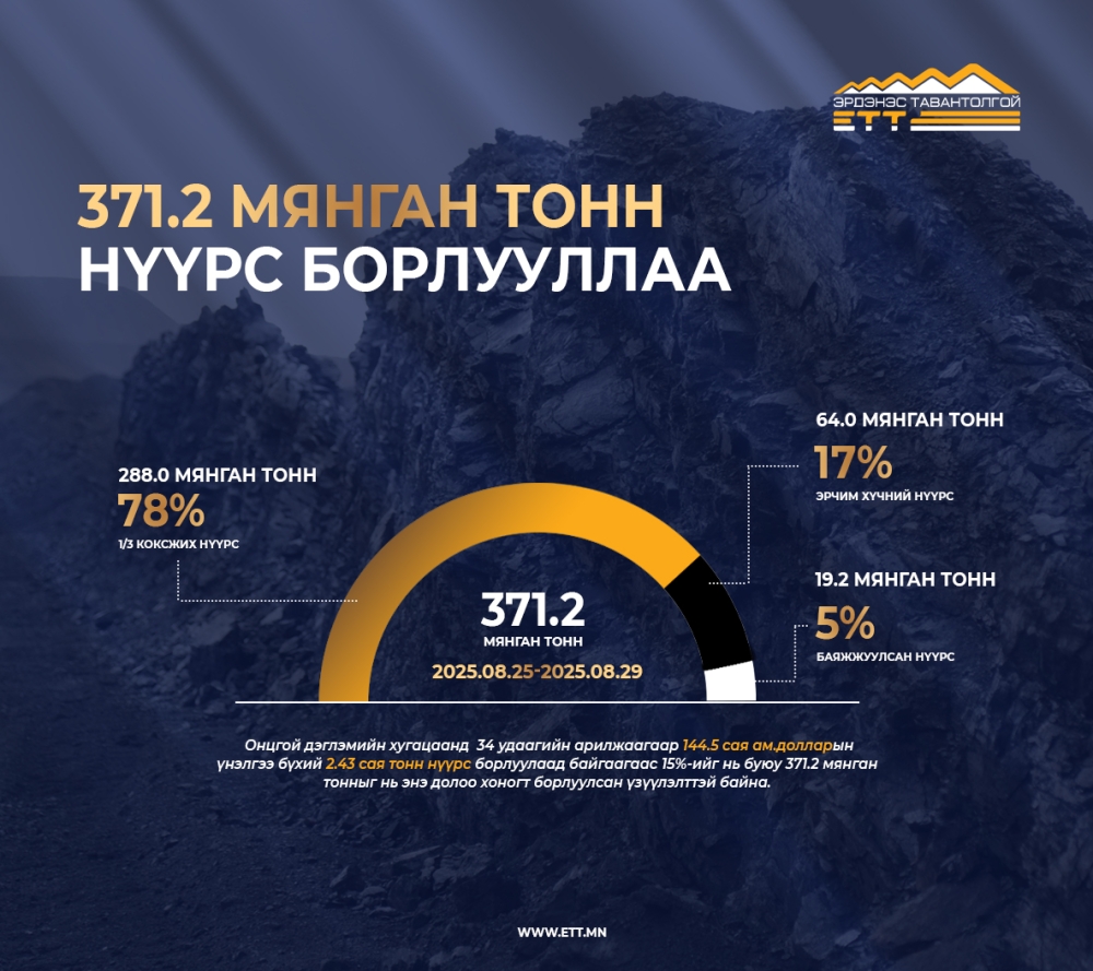 "ЭРДЭНЭС ТАВАНТОЛГОЙ" ХК ЭНЭ ДОЛОО ХОНОГТ 371.2 МЯНГАН ТОНН НҮҮРС БОРЛУУЛЛАА