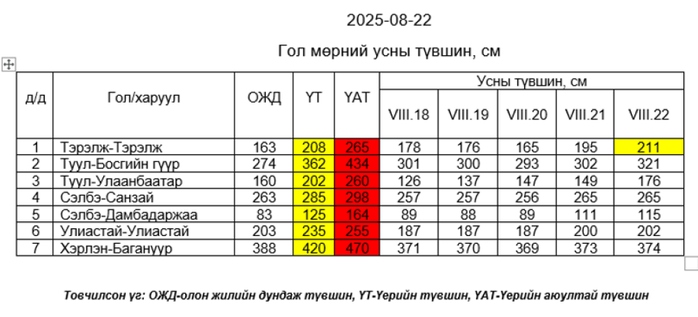 Туул гол олон жилийн дундаж түвшнийг 15-45 см даван үерлэж байна