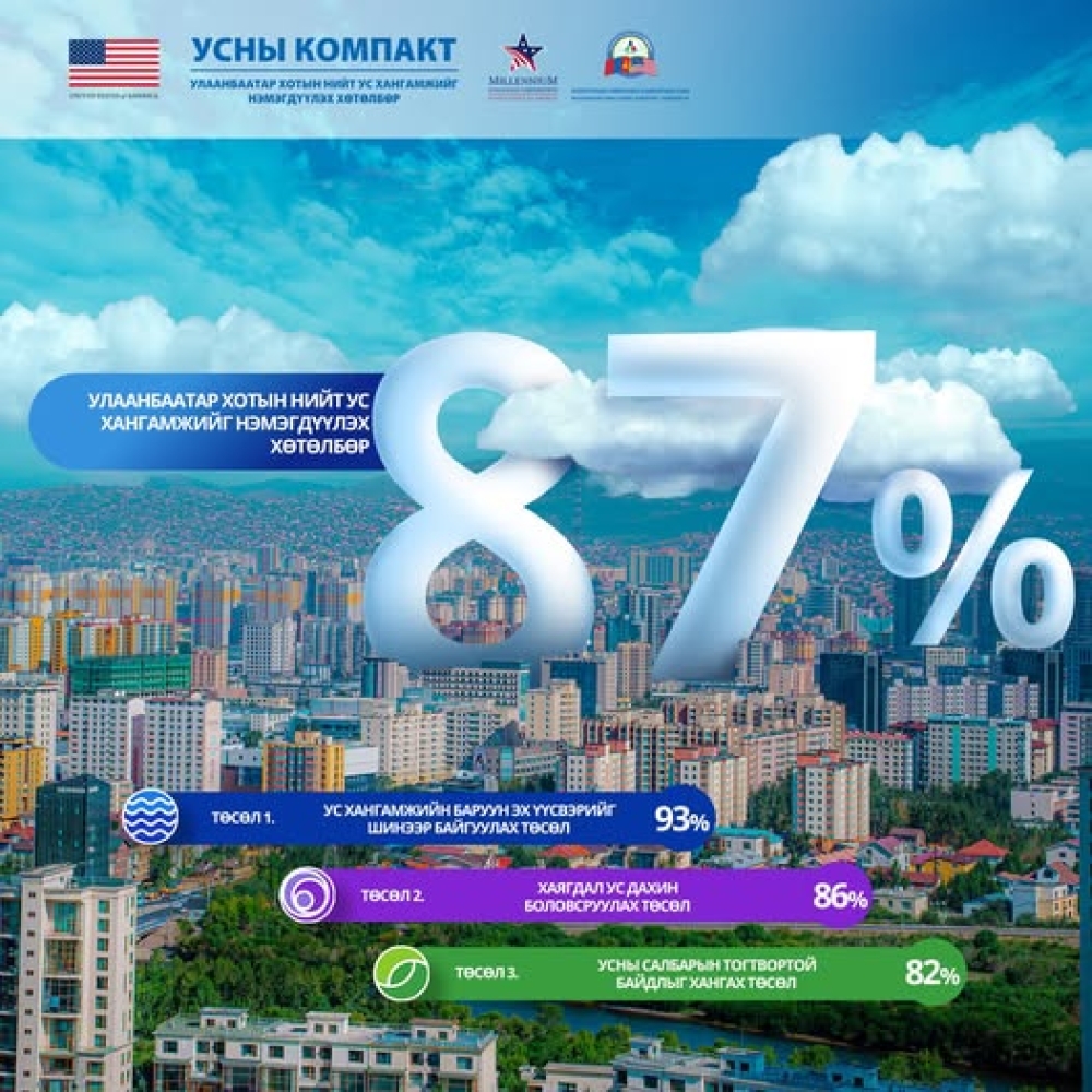 Усны Компакт - Улаанбаатар хотын нийт ус хангамжийг нэмэгдүүлэх хөтөлбөрийг төлөвлөсөн цаг хугацаа, батлагдсан төсөвт багтаан хэрэгжүүлэхээр ажиллаж байна.