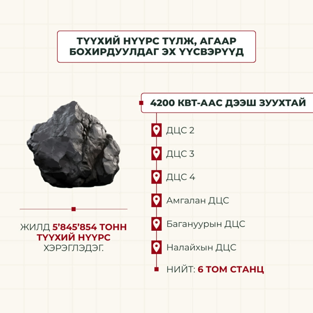 Нийслэлд таван ДЦС, нэг дулааны станц жилд 5.8 сая гаруй тонн түүхий нүүрс түлдэг