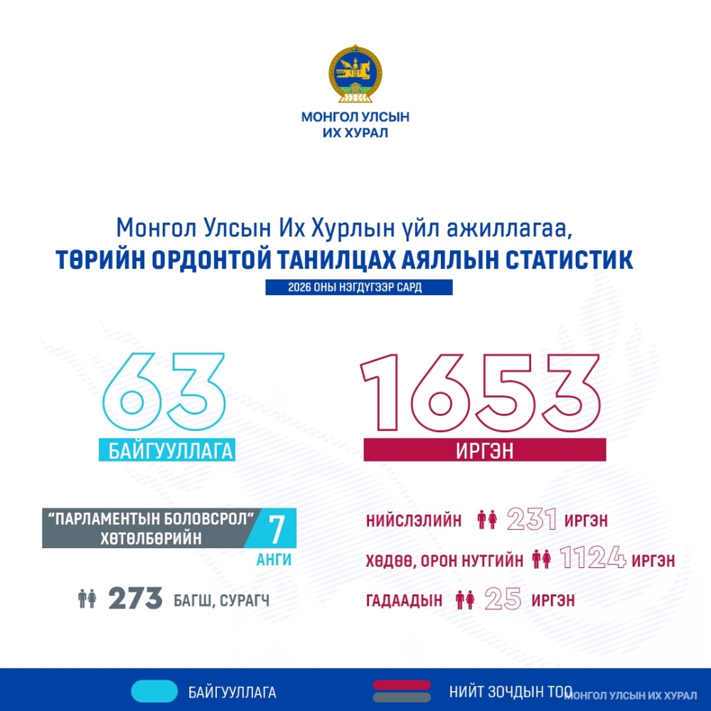Улсын Их Хурлын үйл ажиллагаа, Төрийн ордонтой нэгдүгээр сард танилцсан иргэдийн 68 хувь нь орон нутгаас иржээ