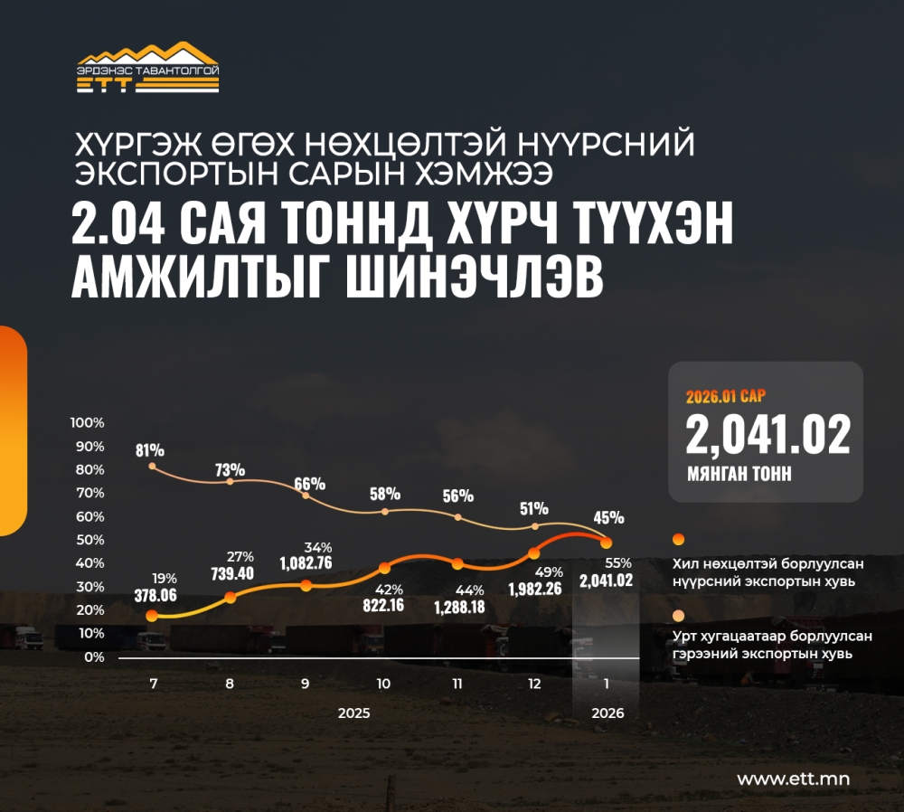 "ЭРДЭНЭС ТАВАНТОЛГОЙ" ХК ХИЛИЙН БООМТ ХҮРГЭЖ ӨГӨХ НӨХЦӨЛТЭЙ БОРЛУУЛСАН НҮҮРСНИЙ ЭКСПОРТЫН САРЫН ХЭМЖЭЭ 2 САЯ ТОННЫ БОСГЫГ ДАВЖ ТҮҮХЭН АМЖИЛТЫГ ШИНЭЧЛЭВ