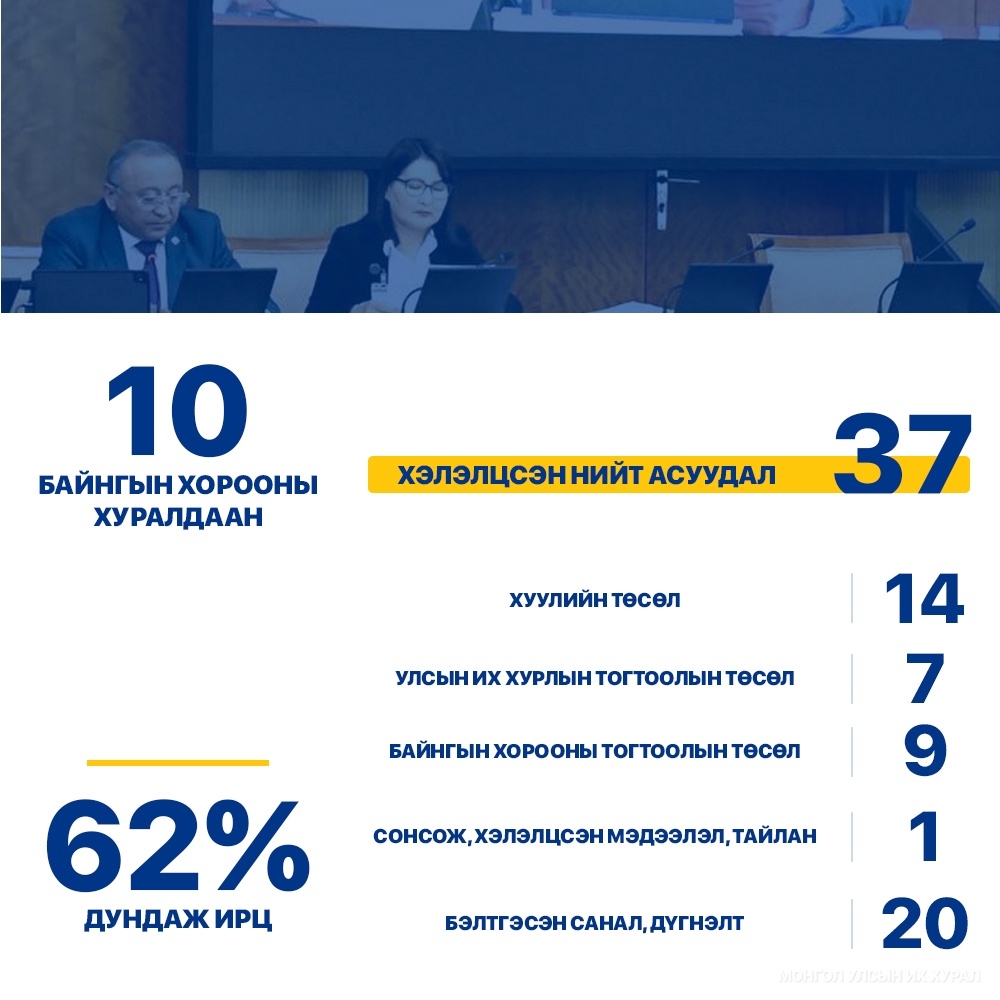 Байгаль орчин, хүнс, хөдөө аж ахуйн байнгын хороо 37 асуудлыг хэлэлцэн, 14 хууль, 7 тогтоол батлуулжээ
