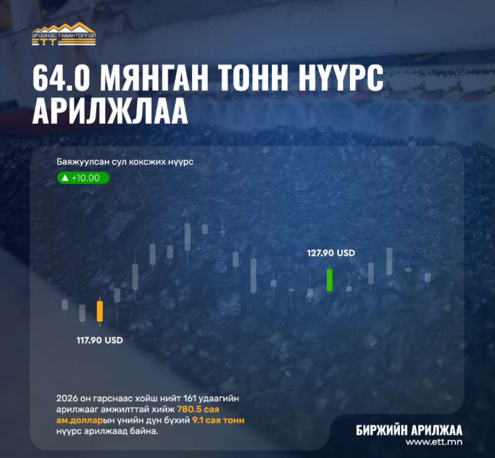 64 МЯНГАН ТОНН НҮҮРС 8.2 САЯ АМ.ДОЛЛАРООР АРИЛЖЛАА