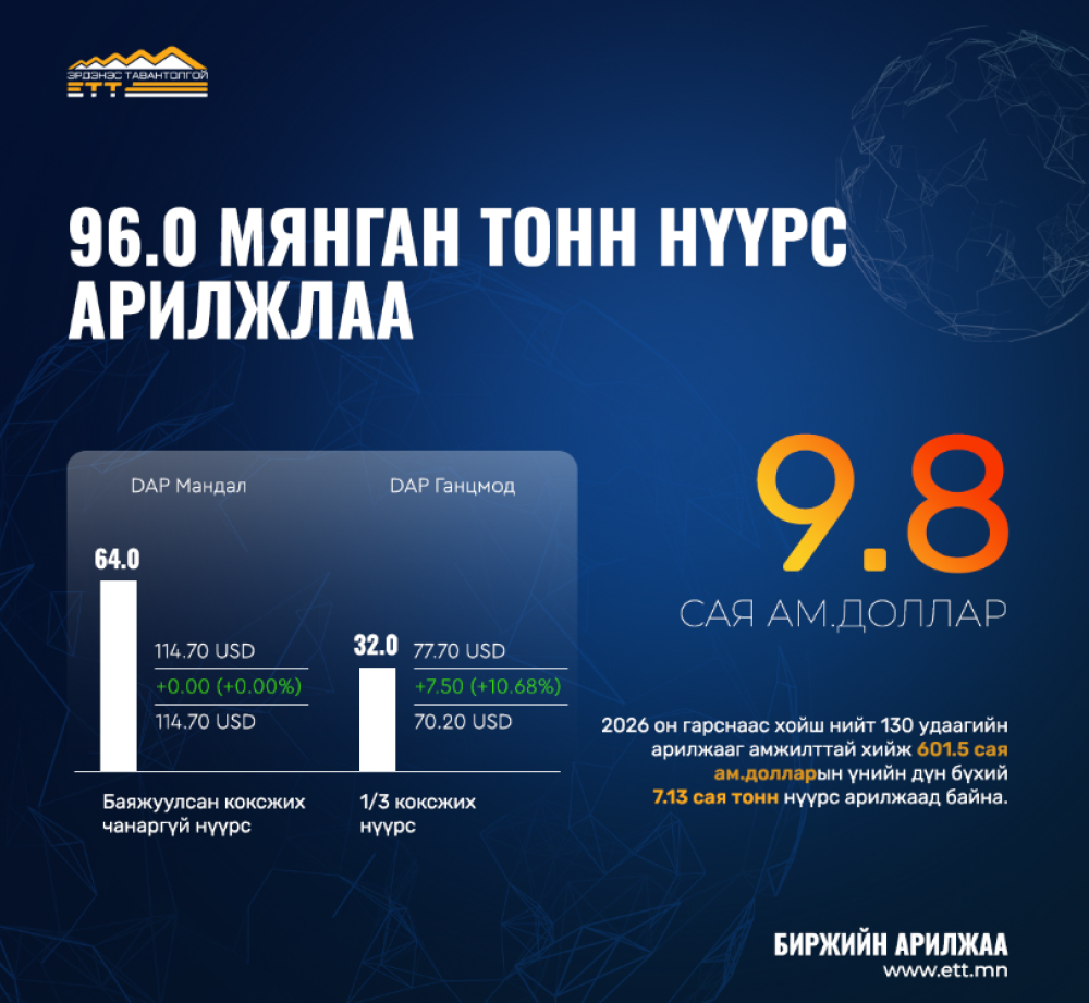 96.0 МЯНГАН ТОНН НҮҮРС АРИЛЖЛАА