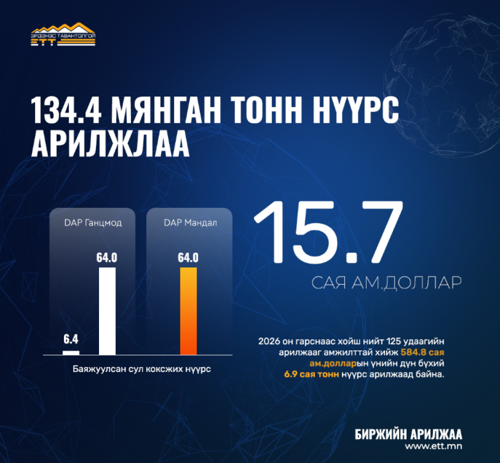 134.4 МЯНГАН ТОНН НҮҮРС АРИЛЖЛАА
