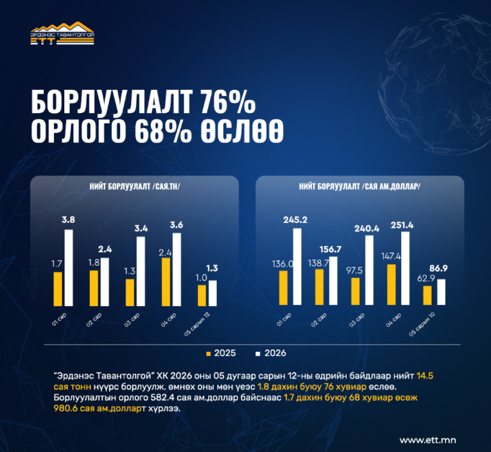 “ЭРДЭНЭС ТАВАНТОЛГОЙ” ХК-ИЙН БОРЛУУЛАЛТ 76%, ЭКСПОРТ 58.7% ӨСЛӨӨ