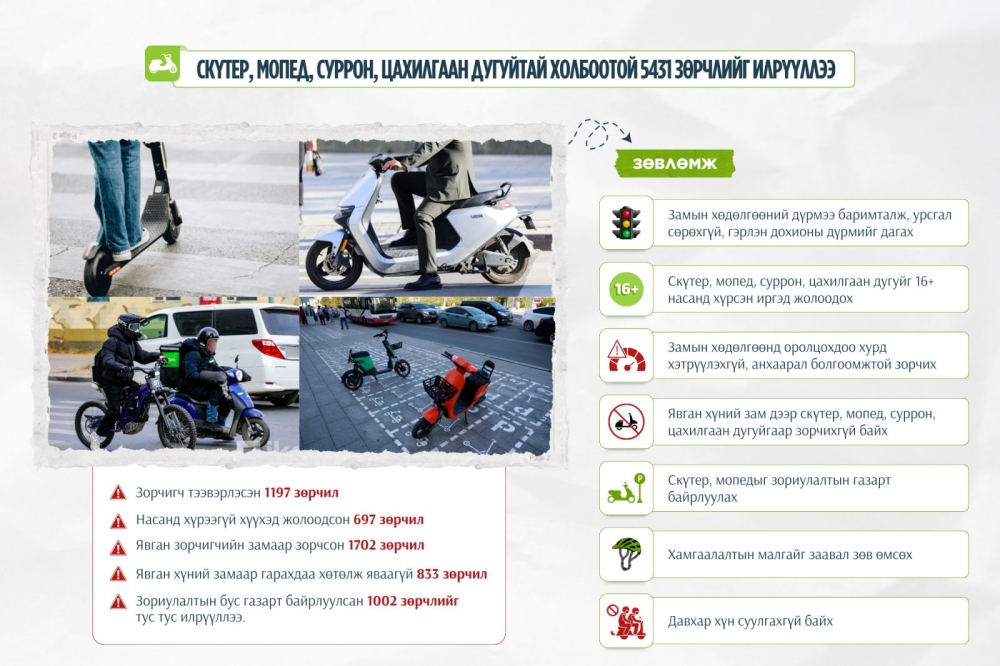 Скүтер, мопед, суррон, цахилгаан дугуйтай холбоотой 5431 зөрчлийг илрүүллээ