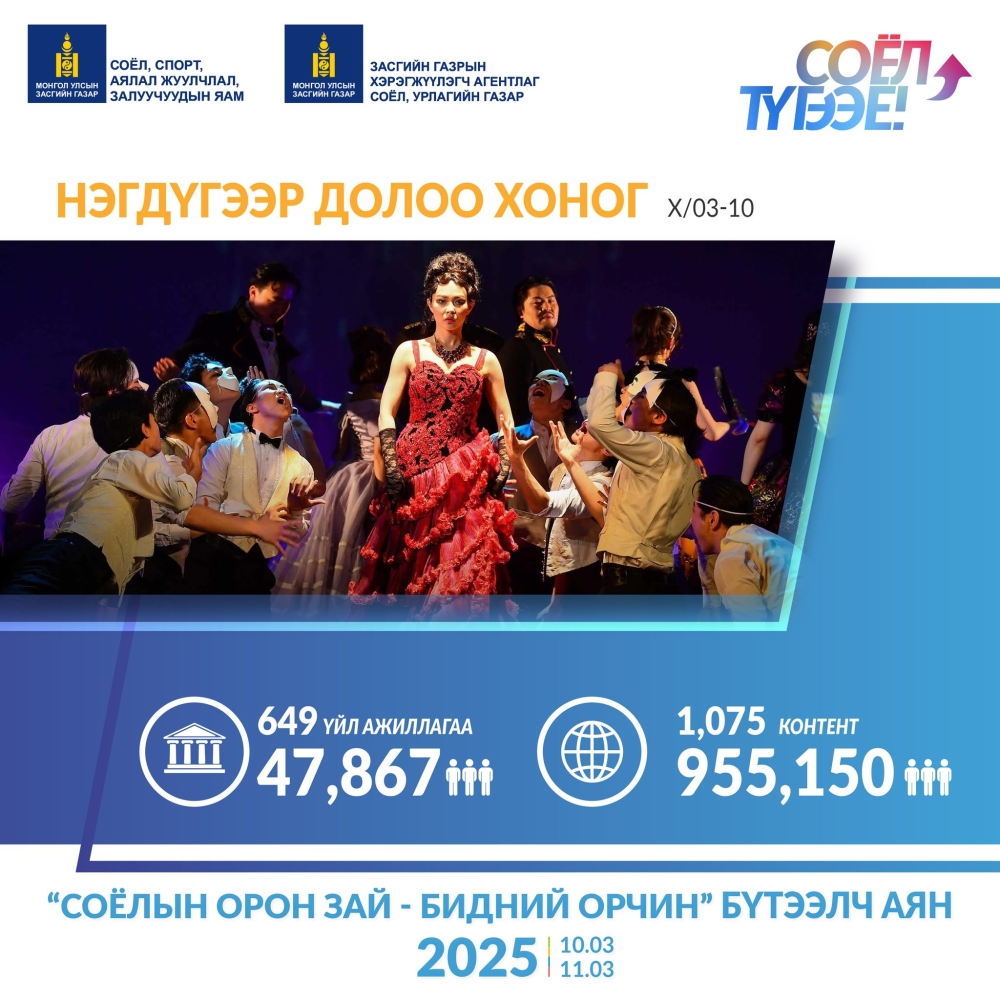 “СОЁЛ ТҮГЭЭЕ” уриа дор зохион байгуулж буй “СОЁЛЫН ОРОН ЗАЙ – БИДНИЙ ОРЧИН” БҮТЭЭЛЧ аян амжилттай үргэлжилж байна.