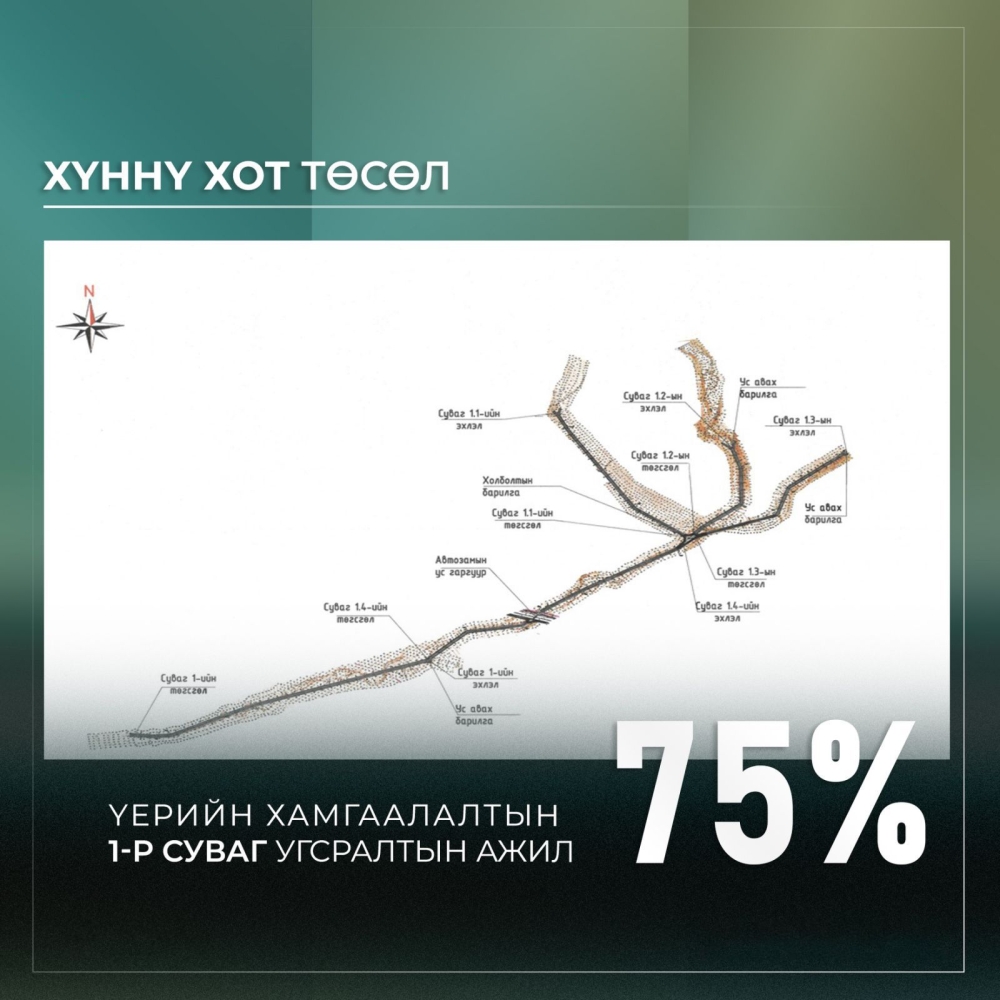 Хүннү хотын үерийн хамгаалалтын нэгдүгээр сувгийн угсралтын ажил 75 хувьтай байна