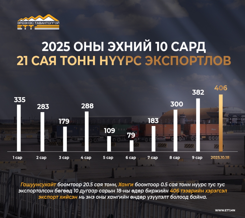 “ЭРДЭНЭС ТАВАНТОЛГОЙ” ХК 2025 ЭХНИЙ 10 САРД 21 САЯ ТОНН НҮҮРС ЭКСПОРТЛОЛОО