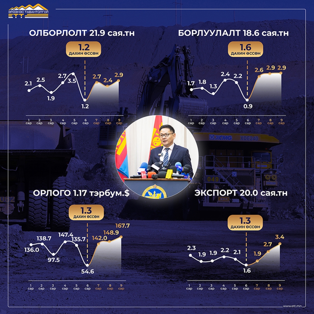 ОНЦГОЙ ДЭГЛЭМИЙН ХУГАЦААНД 15 ЖИЛИЙН ТҮҮХЭН ДЭХ ХАМГИЙН ӨНДӨР БОРЛУУЛАЛТ ХИЙВ