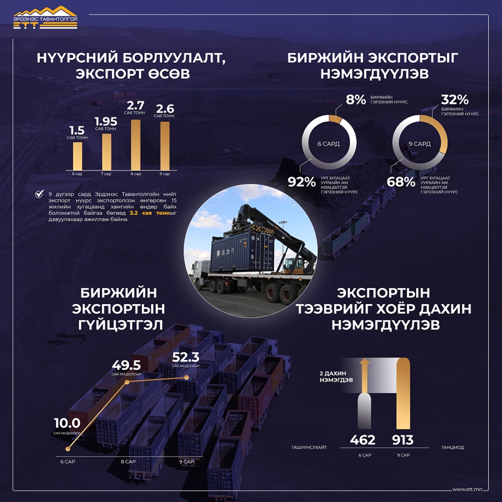 ЭКСПОРТЫН ТЭЭВРИЙГ ХОЁР ДАХИН НЭМЭГДҮҮЛЛЭЭ