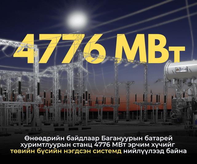 Багануурын 50МВт хүчин чадалтай батарей хуримтлуурын станц төвийн системд 4776 МВт эрчим хүч нийлүүлээд байна