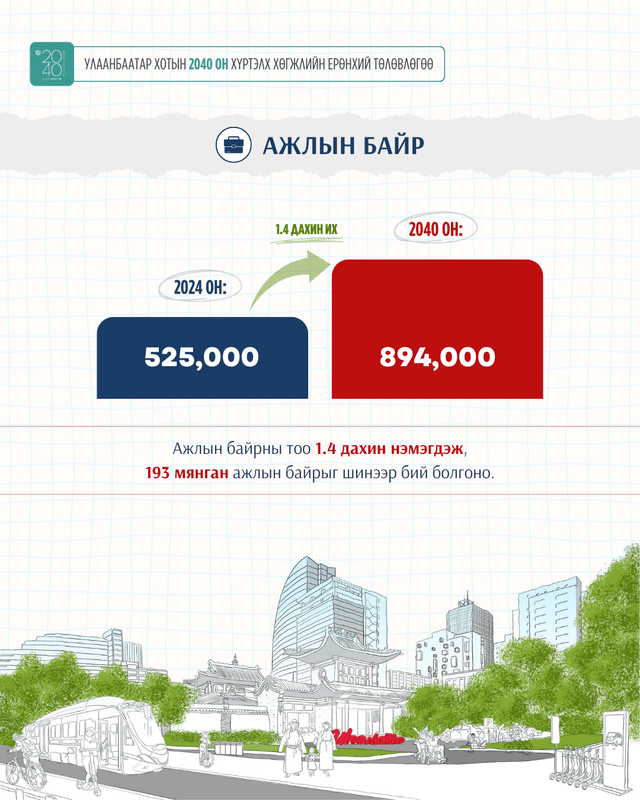2040 он хүртэл 193 мянган ажлын байрыг шинээр бий болгоно