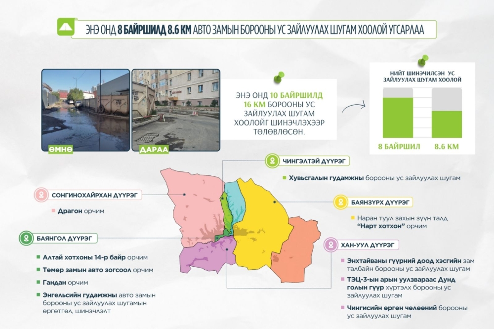 Ирэх онд 30 км борооны ус зайлуулах шугам угсарна